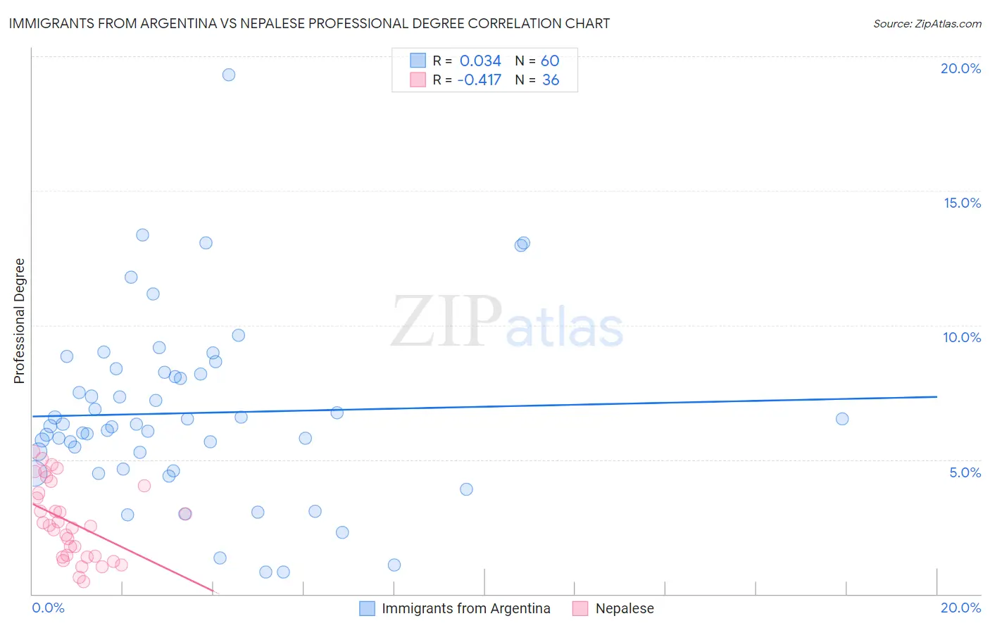 Immigrants from Argentina vs Nepalese Professional Degree