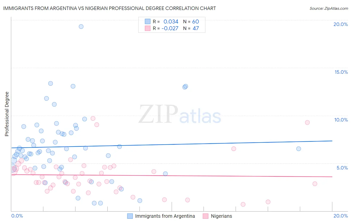 Immigrants from Argentina vs Nigerian Professional Degree