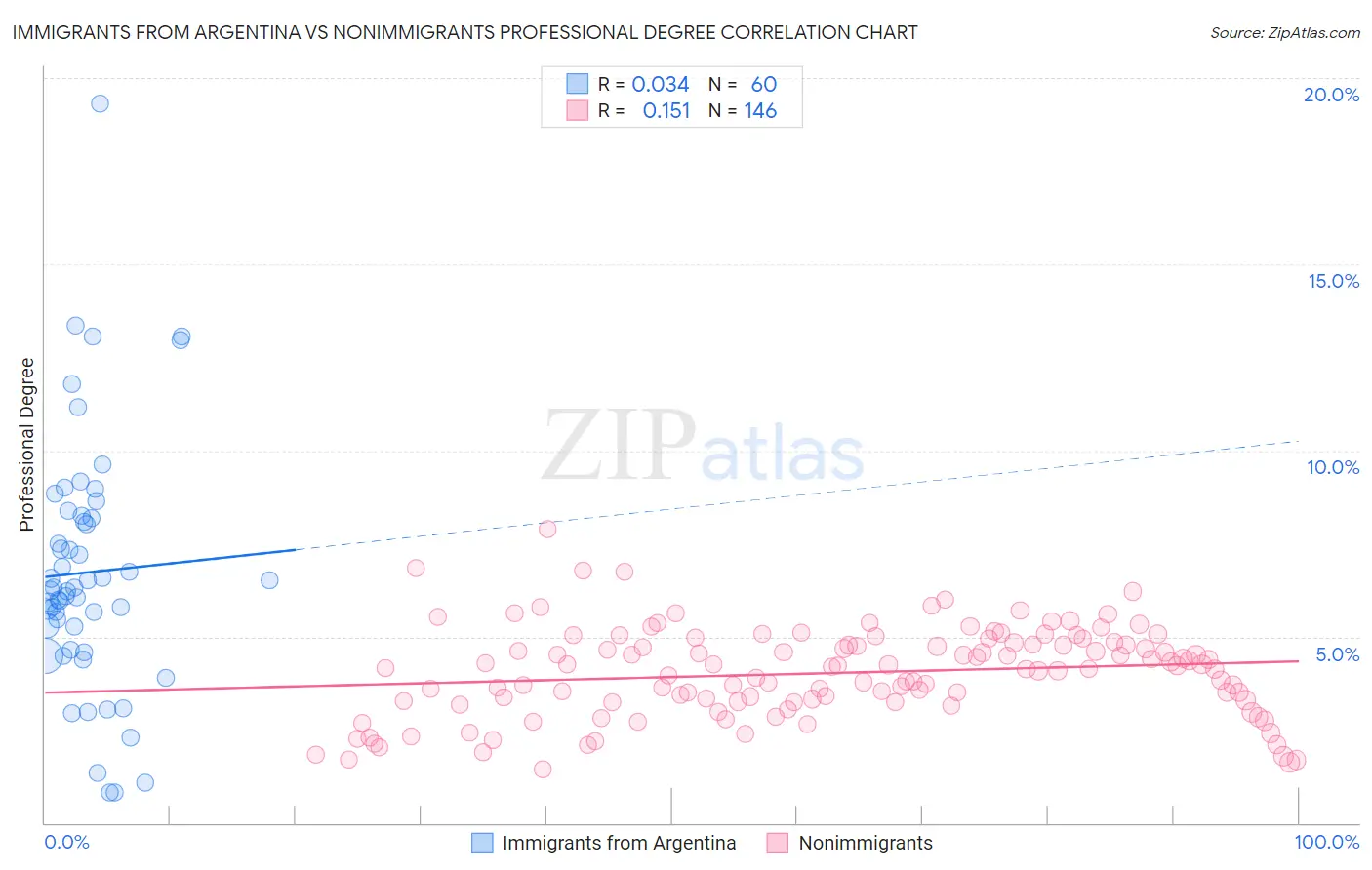 Immigrants from Argentina vs Nonimmigrants Professional Degree