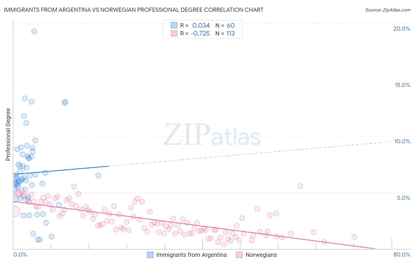 Immigrants from Argentina vs Norwegian Professional Degree