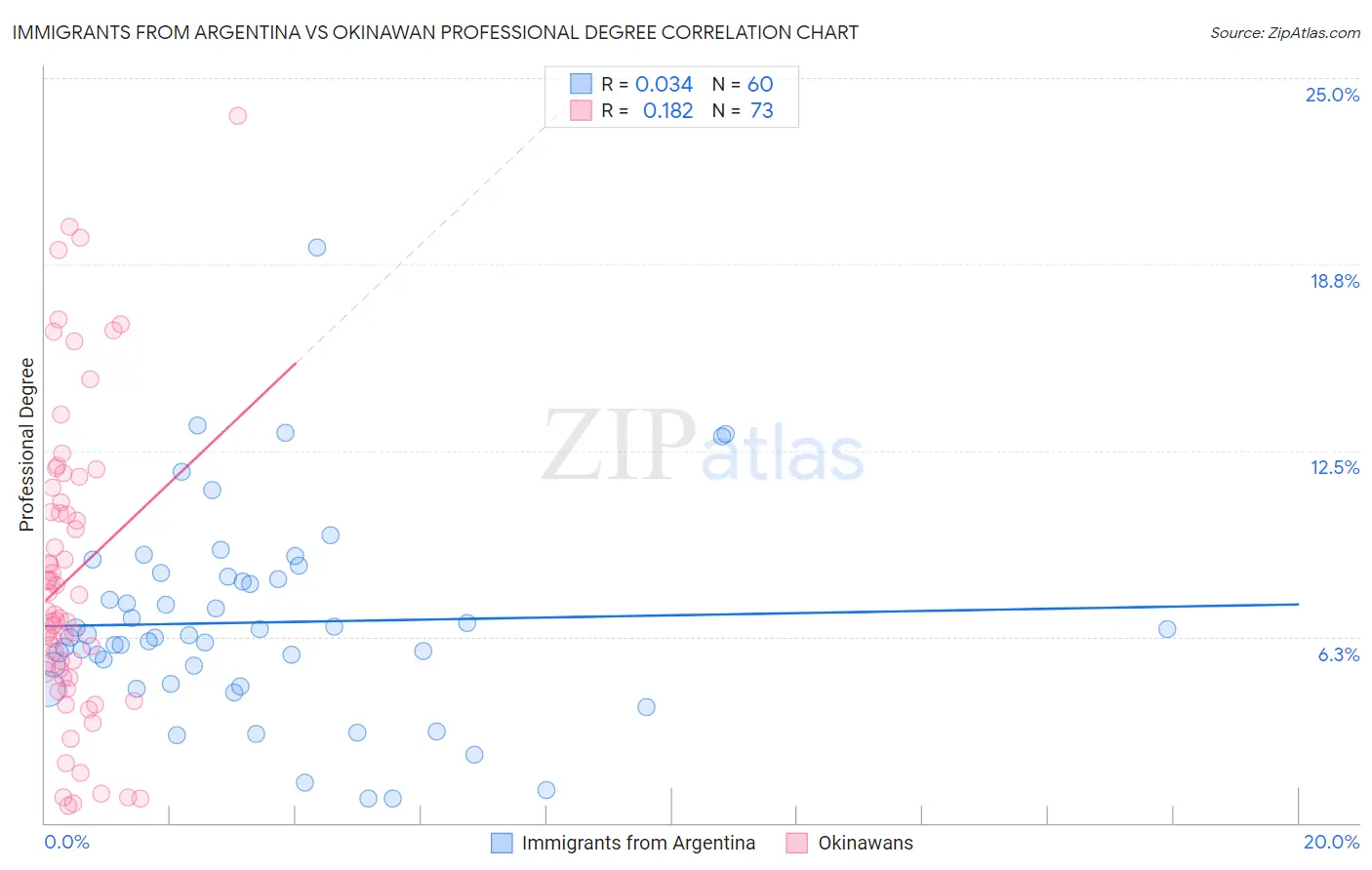 Immigrants from Argentina vs Okinawan Professional Degree