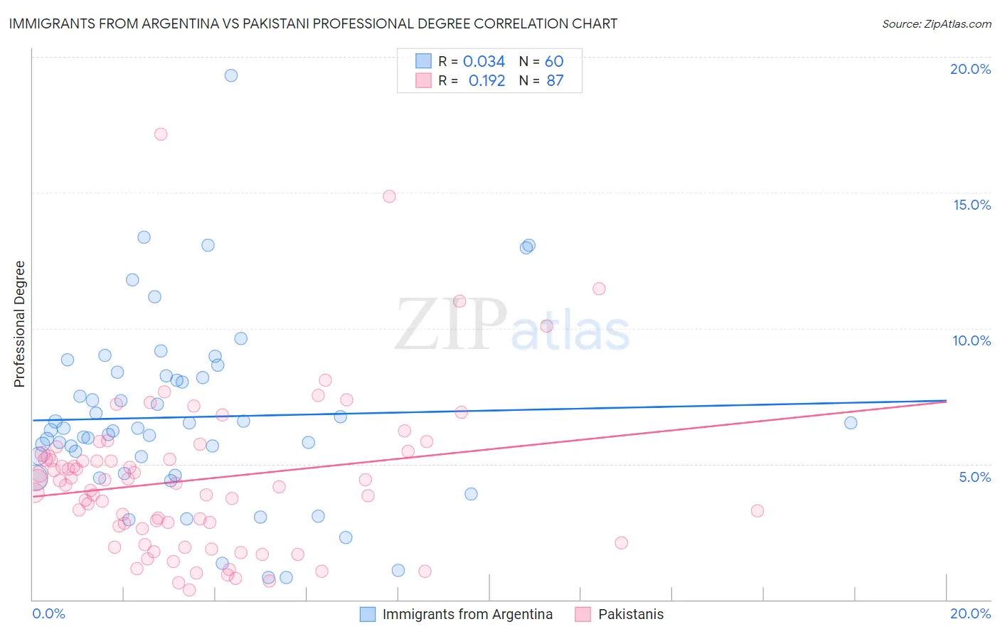 Immigrants from Argentina vs Pakistani Professional Degree