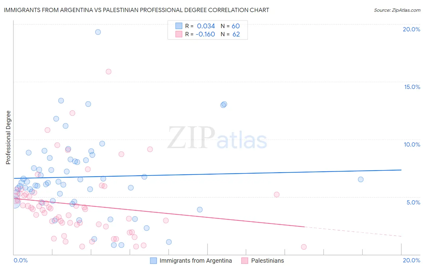 Immigrants from Argentina vs Palestinian Professional Degree
