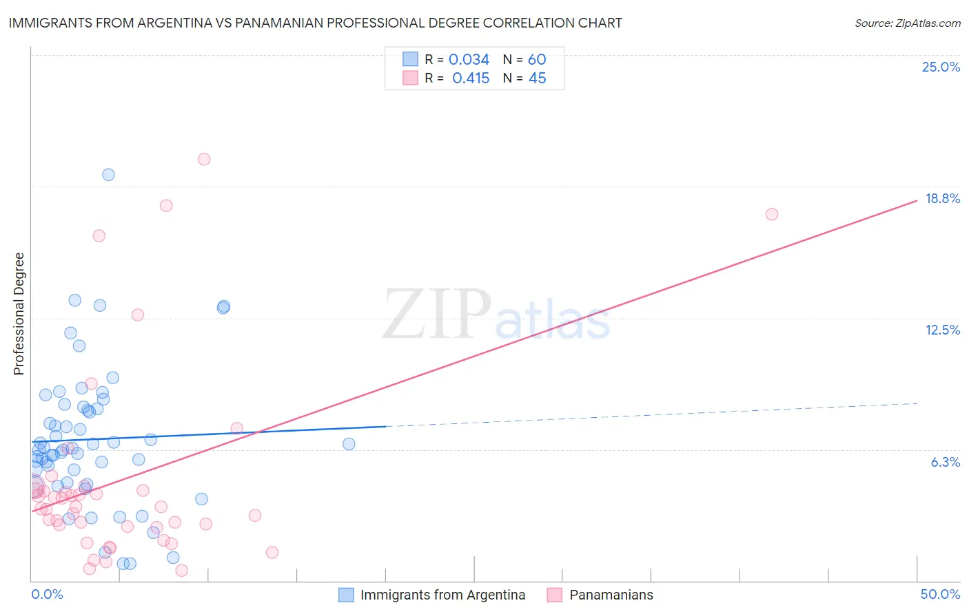Immigrants from Argentina vs Panamanian Professional Degree