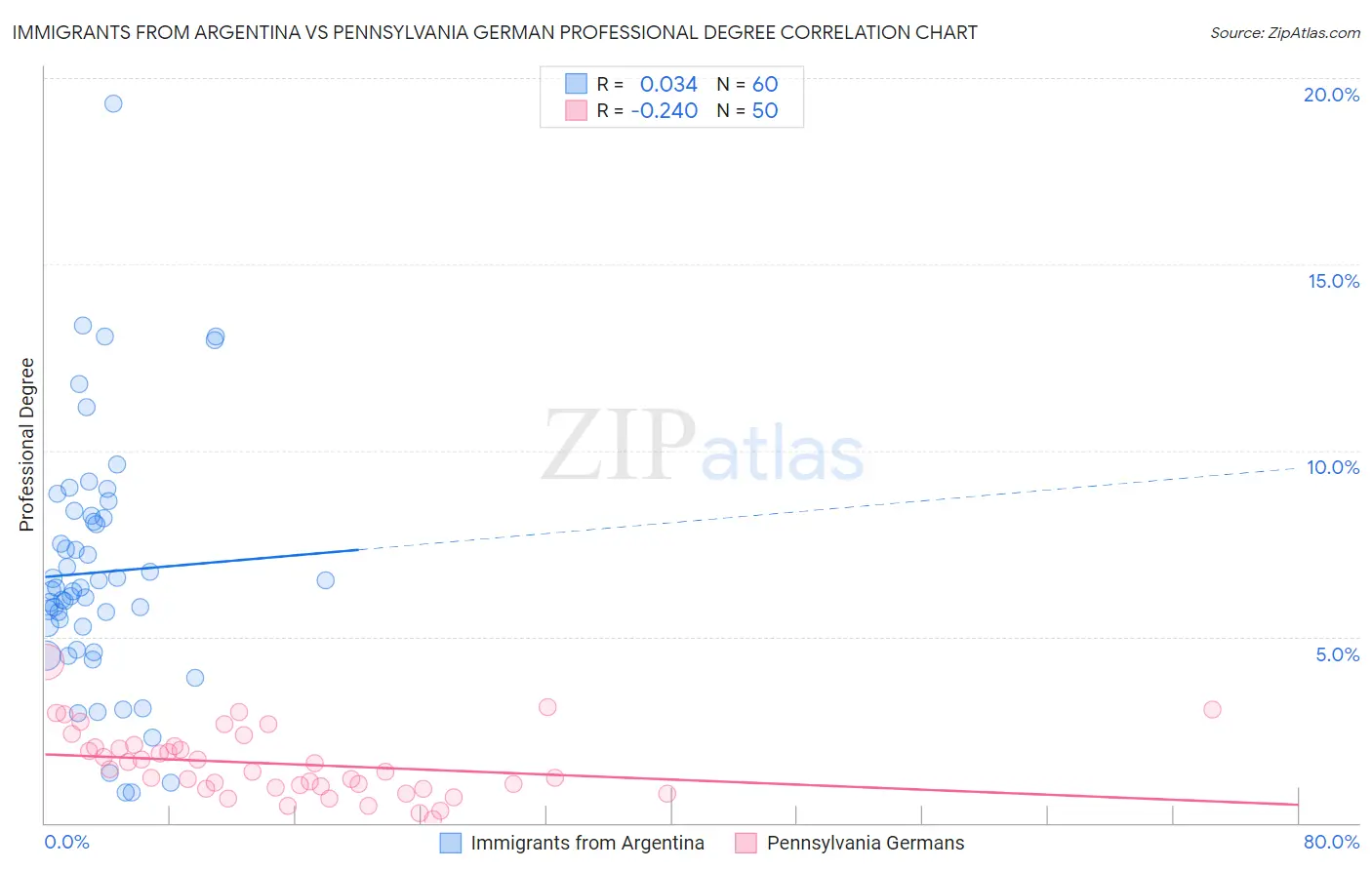 Immigrants from Argentina vs Pennsylvania German Professional Degree