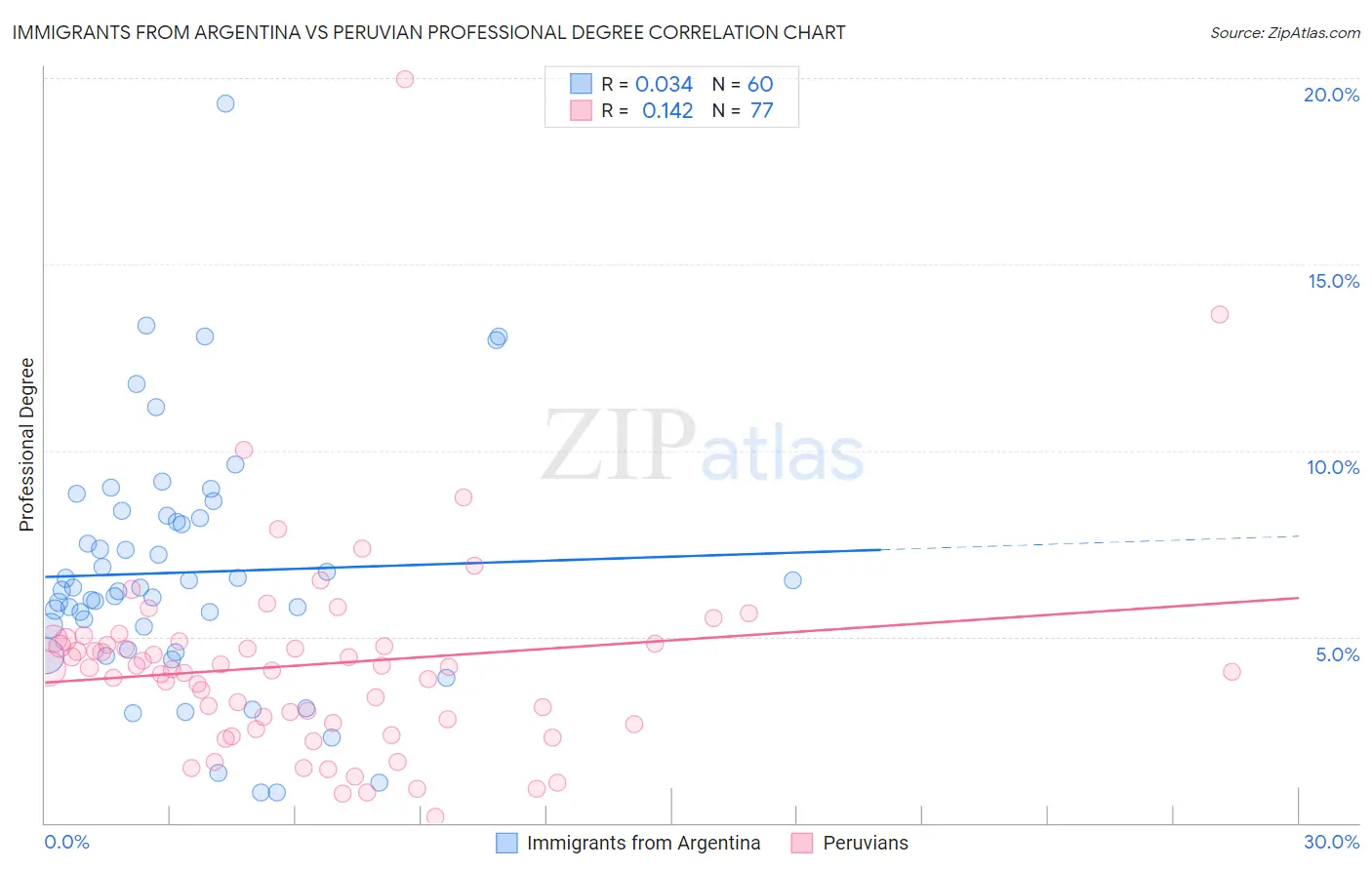 Immigrants from Argentina vs Peruvian Professional Degree