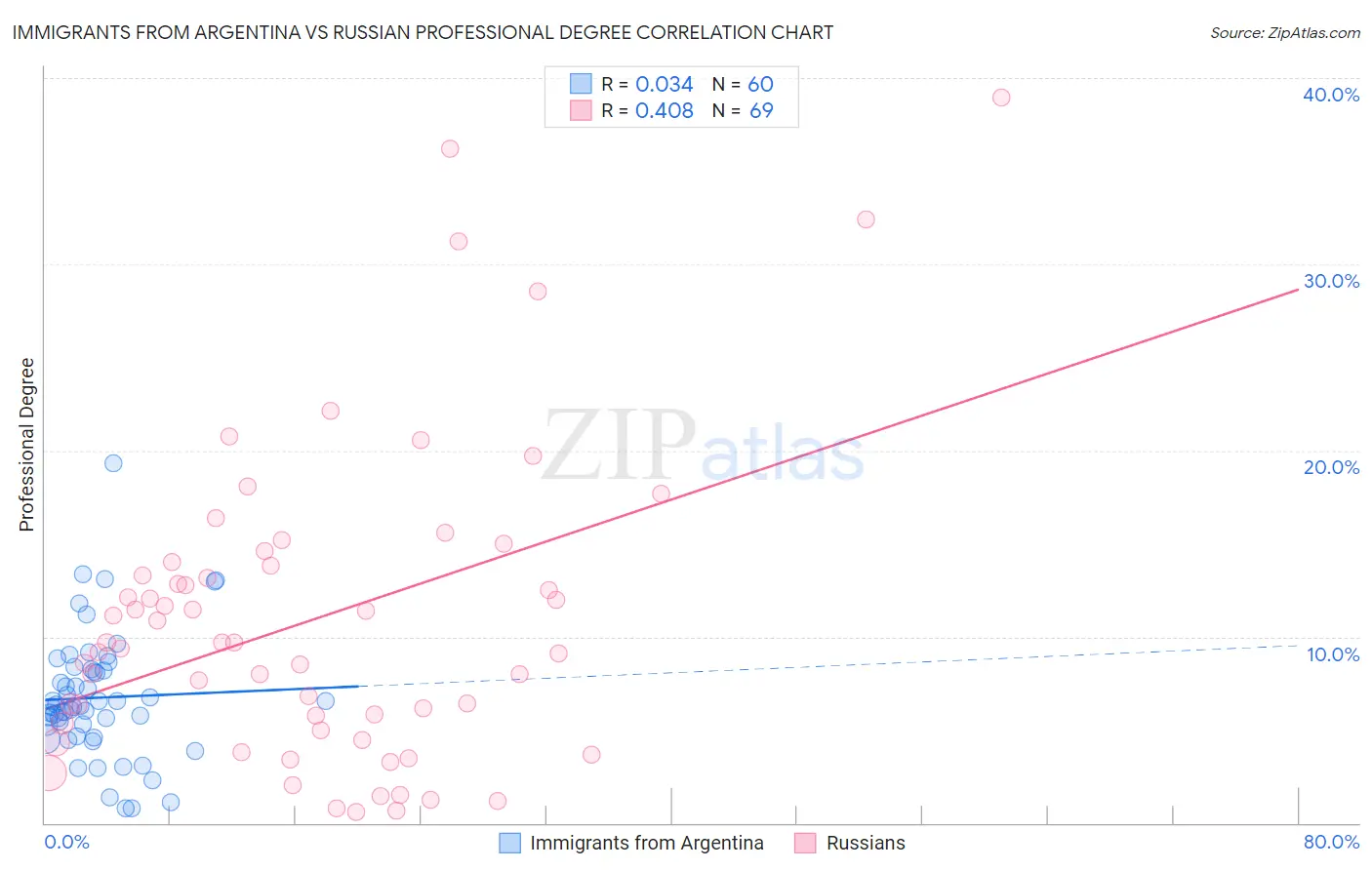 Immigrants from Argentina vs Russian Professional Degree