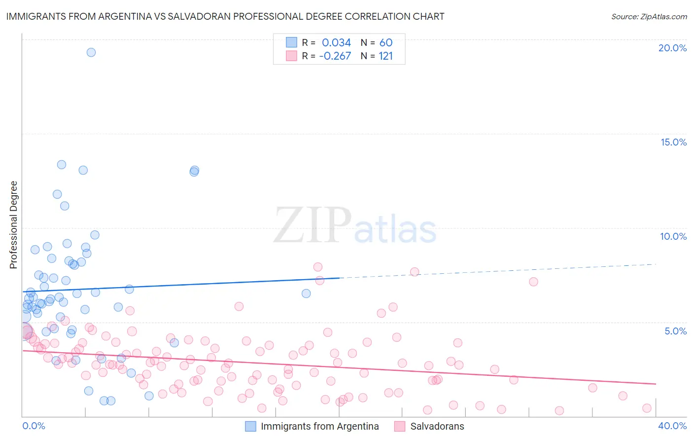 Immigrants from Argentina vs Salvadoran Professional Degree
