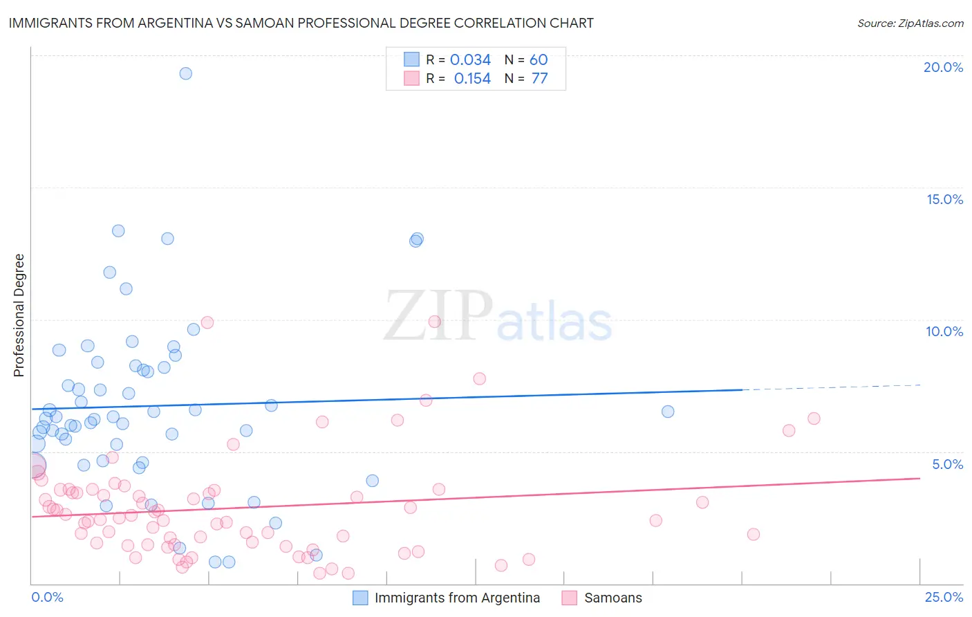 Immigrants from Argentina vs Samoan Professional Degree