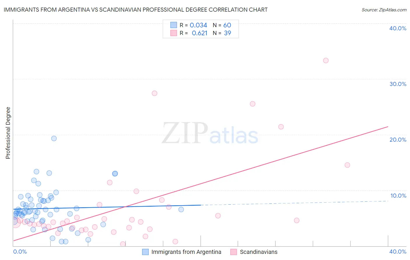 Immigrants from Argentina vs Scandinavian Professional Degree