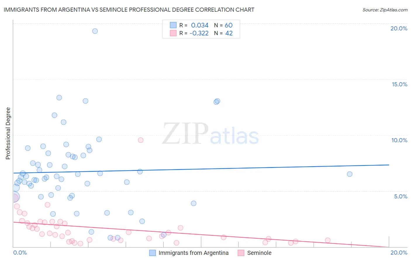 Immigrants from Argentina vs Seminole Professional Degree