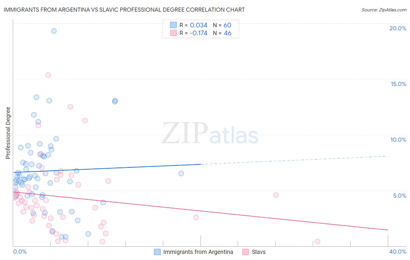 Immigrants from Argentina vs Slavic Professional Degree