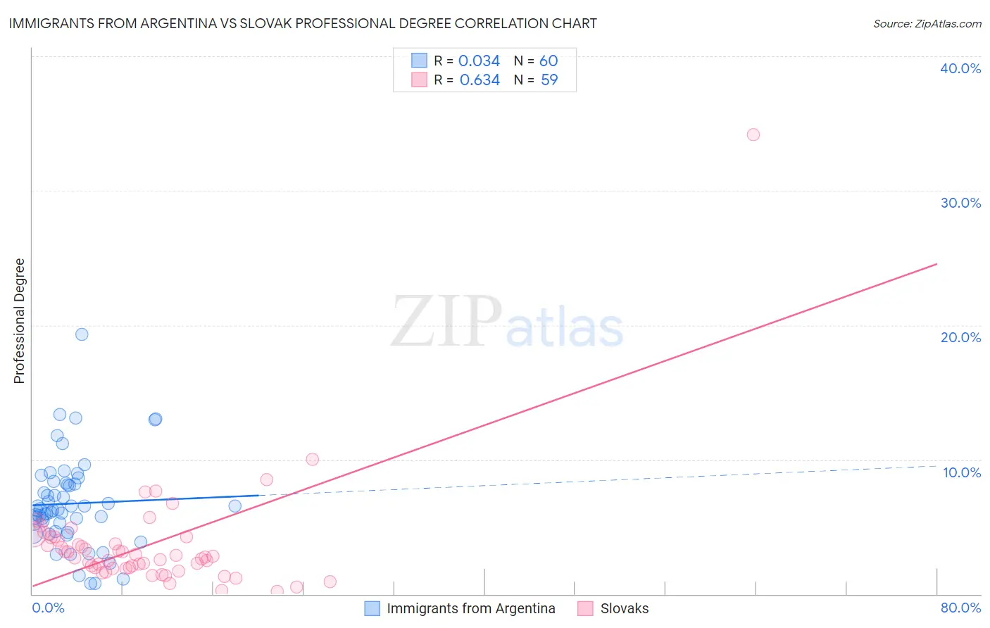 Immigrants from Argentina vs Slovak Professional Degree