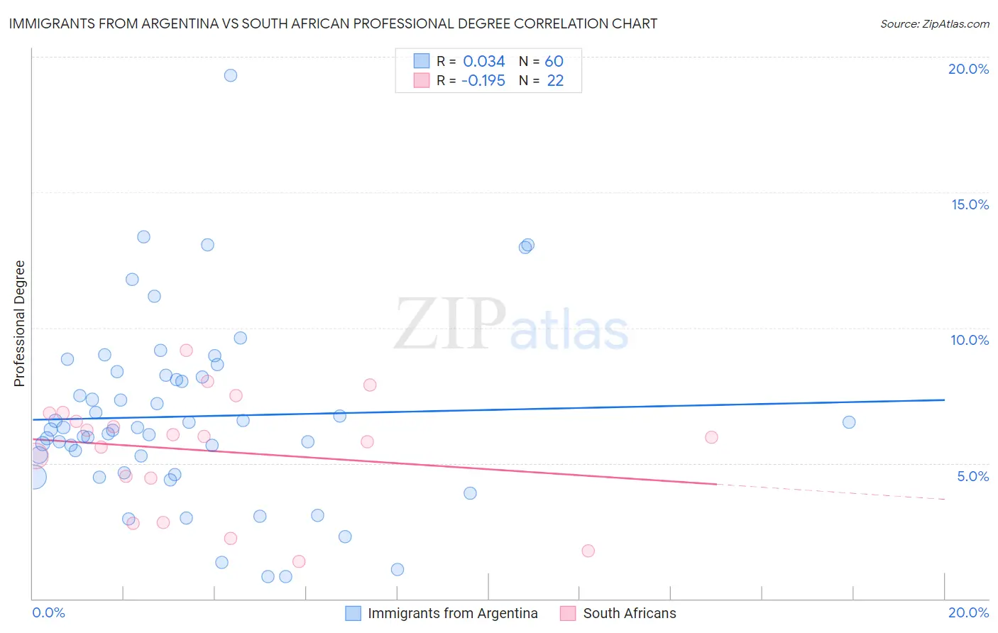 Immigrants from Argentina vs South African Professional Degree