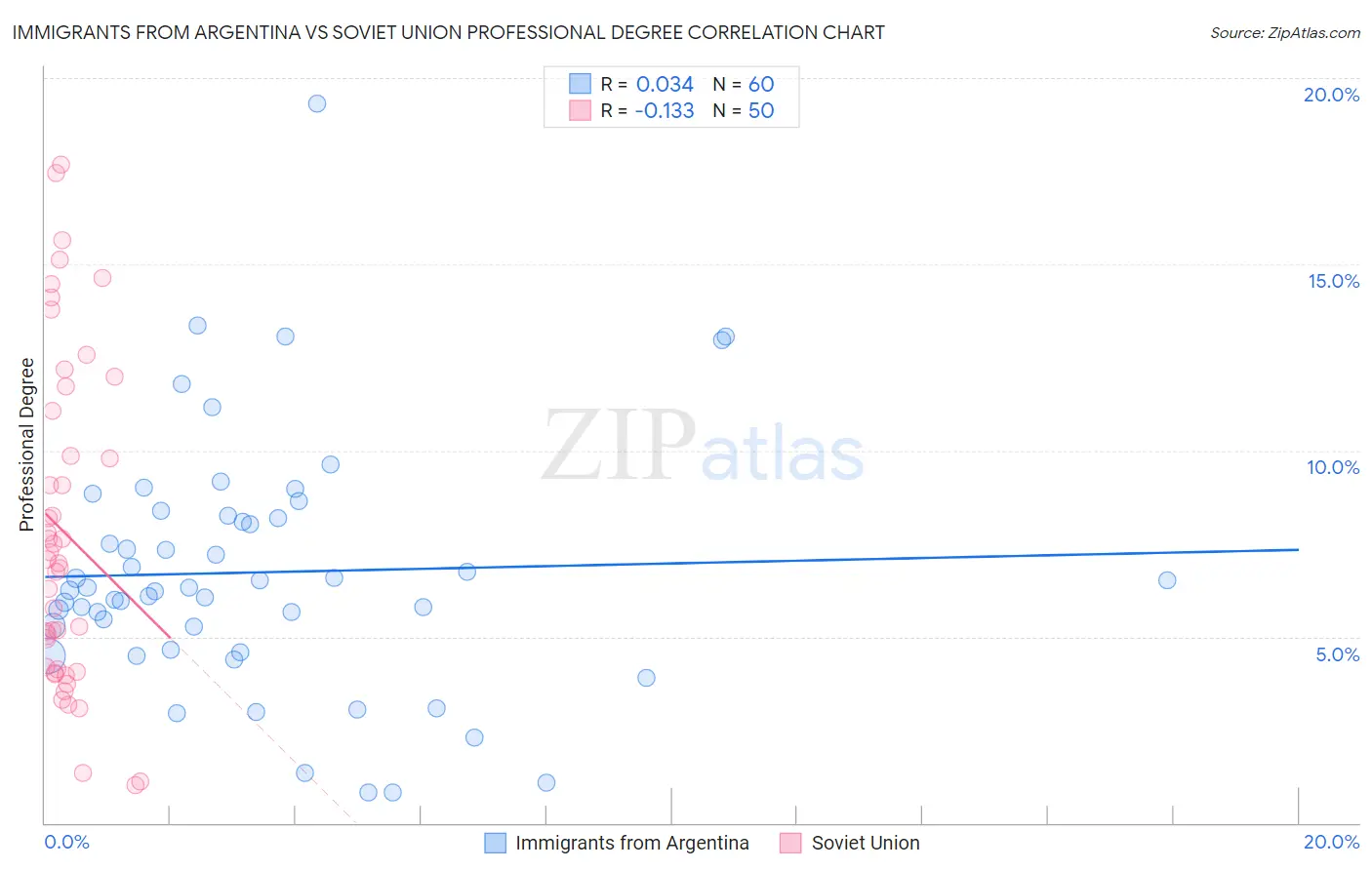 Immigrants from Argentina vs Soviet Union Professional Degree