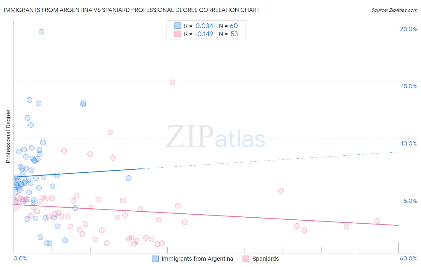 Immigrants from Argentina vs Spaniard Professional Degree