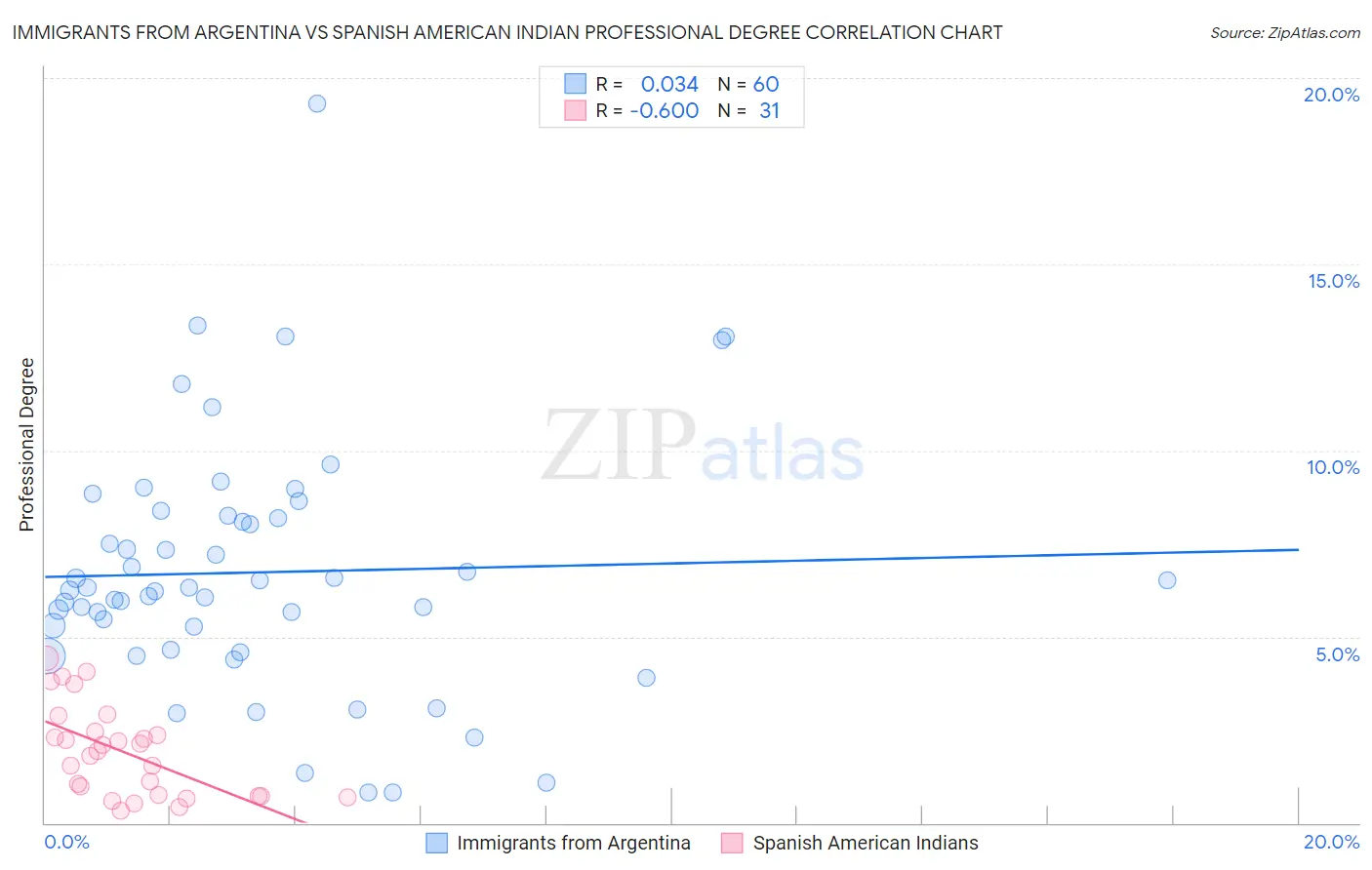 Immigrants from Argentina vs Spanish American Indian Professional Degree
