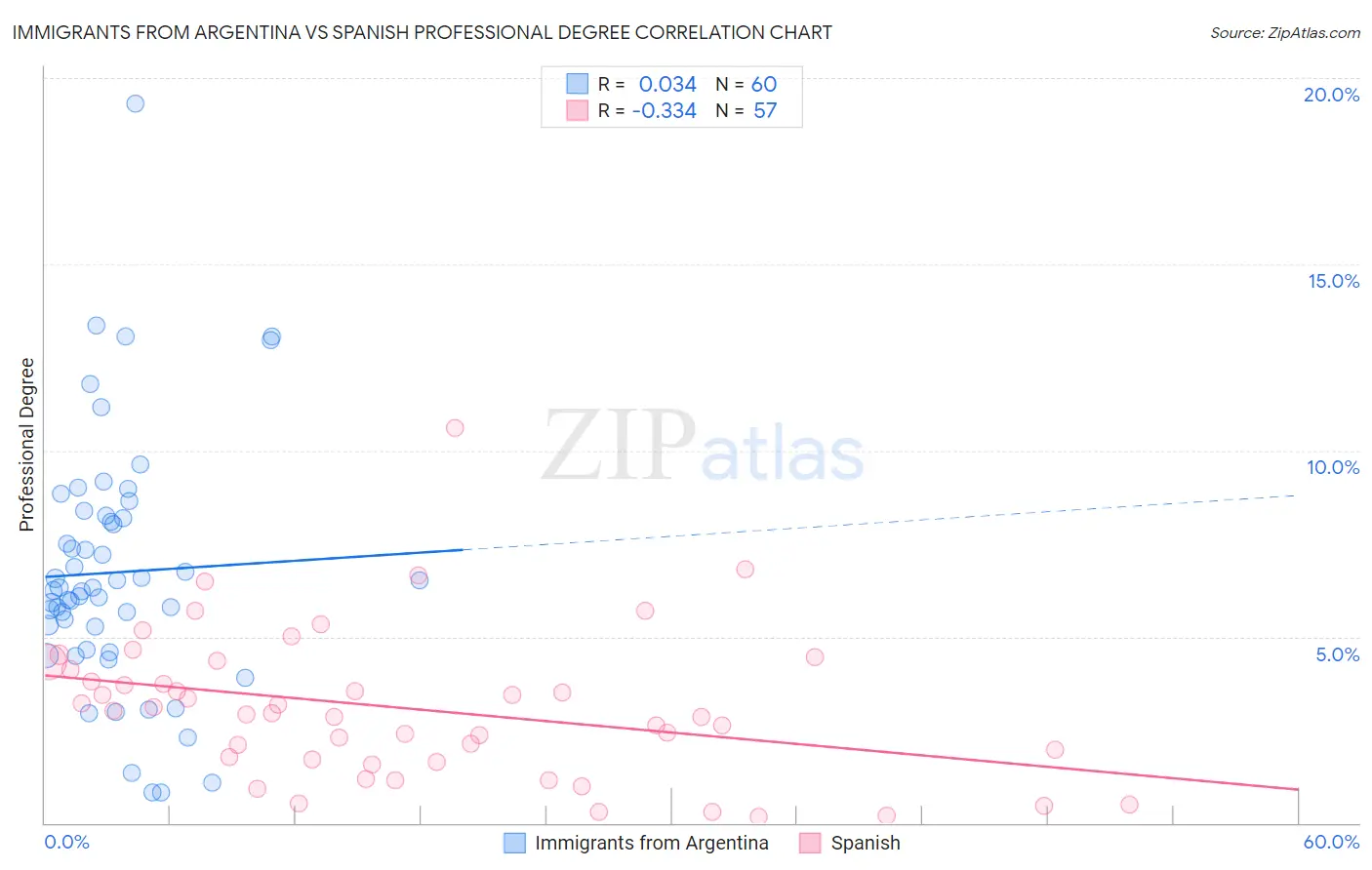 Immigrants from Argentina vs Spanish Professional Degree