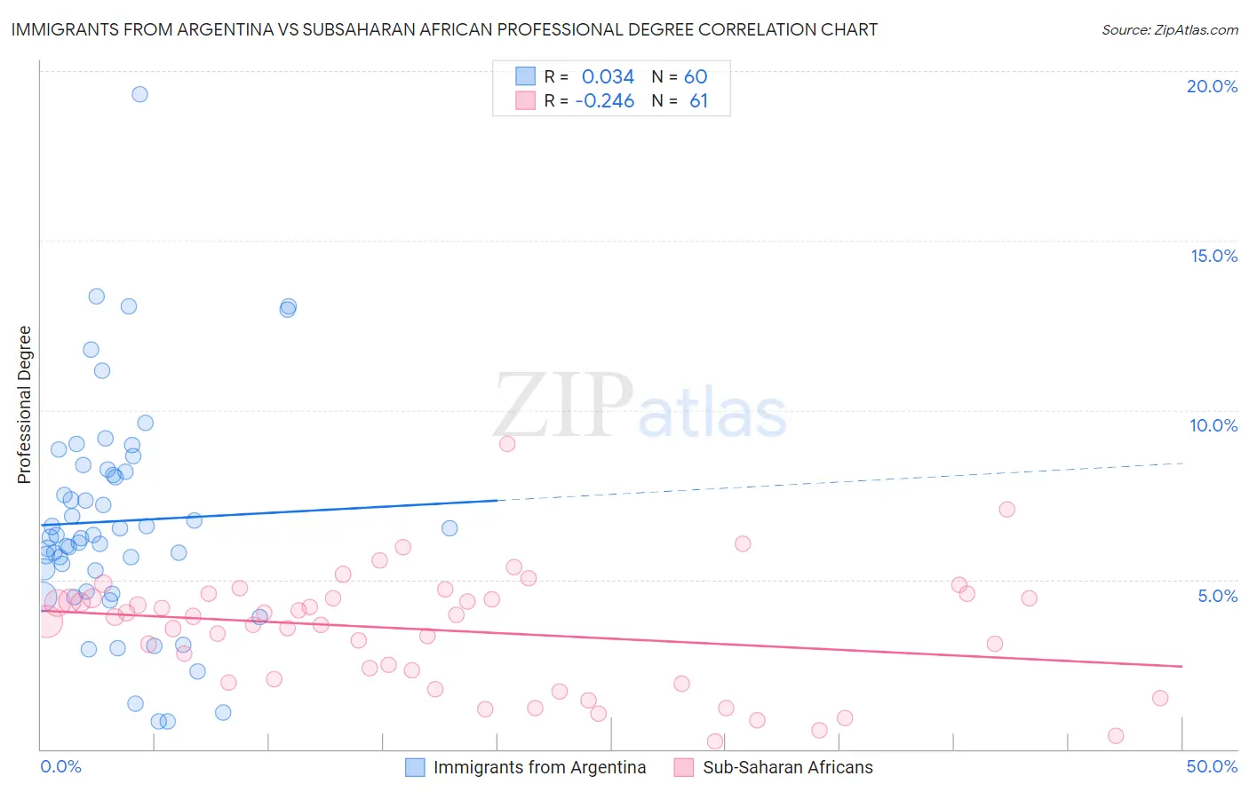 Immigrants from Argentina vs Subsaharan African Professional Degree
