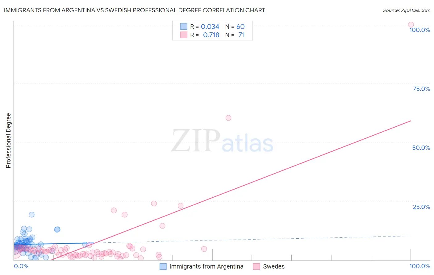 Immigrants from Argentina vs Swedish Professional Degree