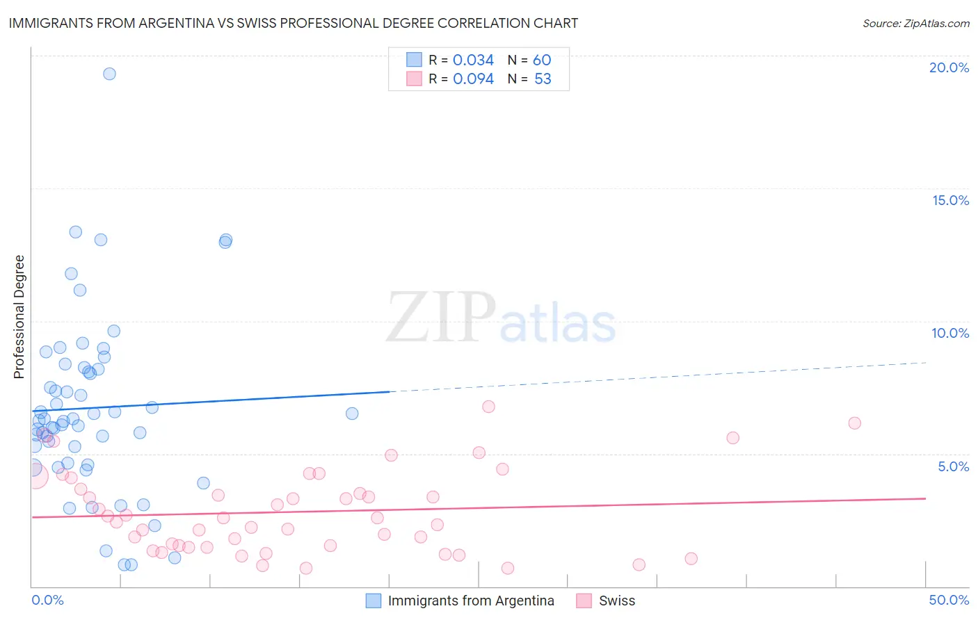Immigrants from Argentina vs Swiss Professional Degree