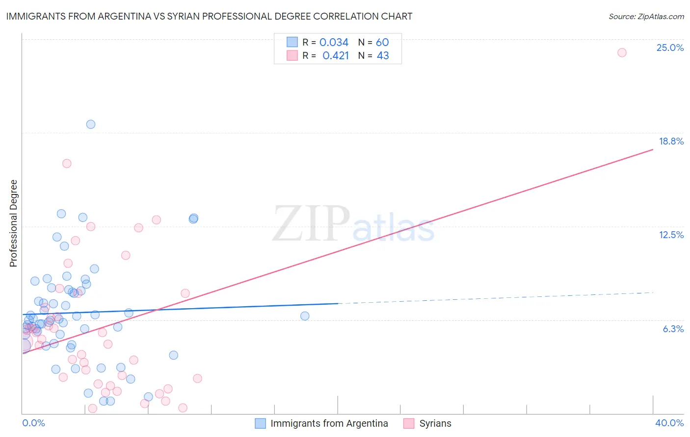 Immigrants from Argentina vs Syrian Professional Degree