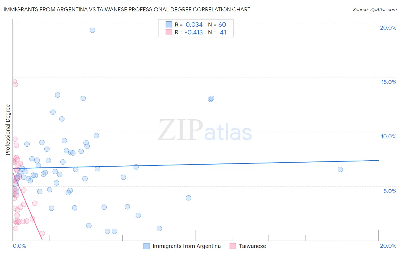 Immigrants from Argentina vs Taiwanese Professional Degree