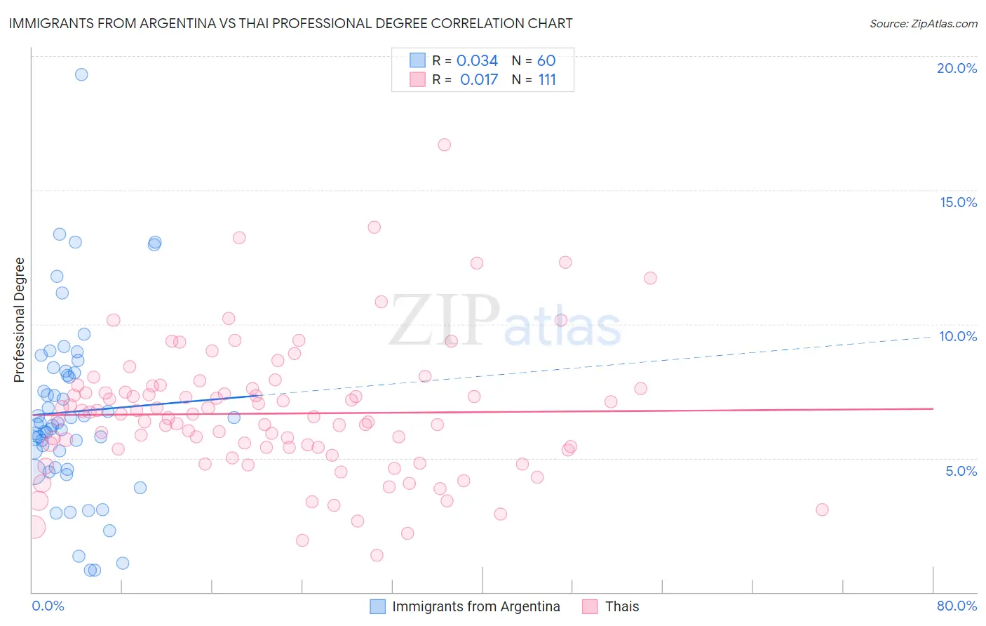 Immigrants from Argentina vs Thai Professional Degree