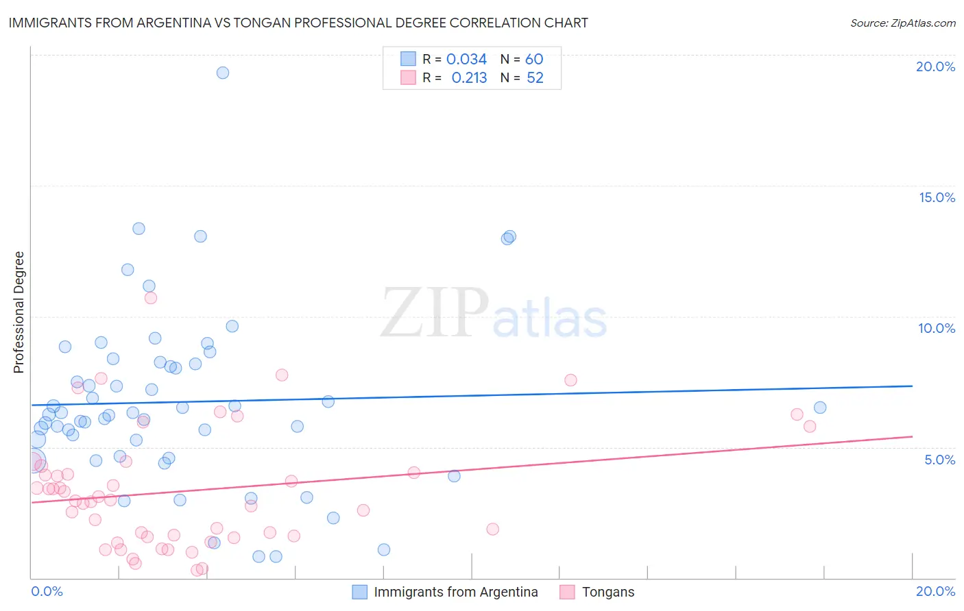 Immigrants from Argentina vs Tongan Professional Degree
