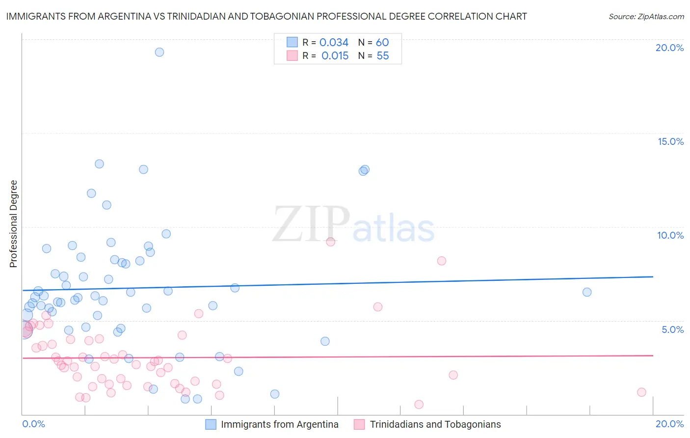 Immigrants from Argentina vs Trinidadian and Tobagonian Professional Degree