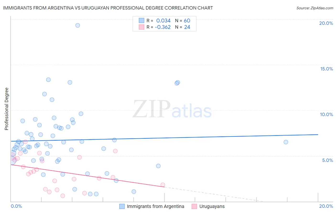 Immigrants from Argentina vs Uruguayan Professional Degree