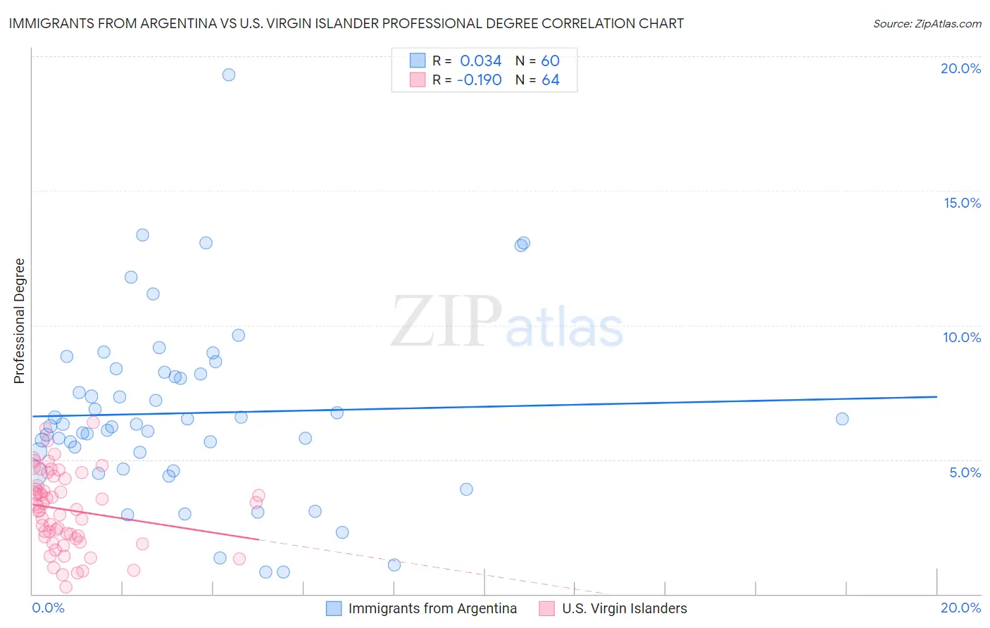 Immigrants from Argentina vs U.S. Virgin Islander Professional Degree