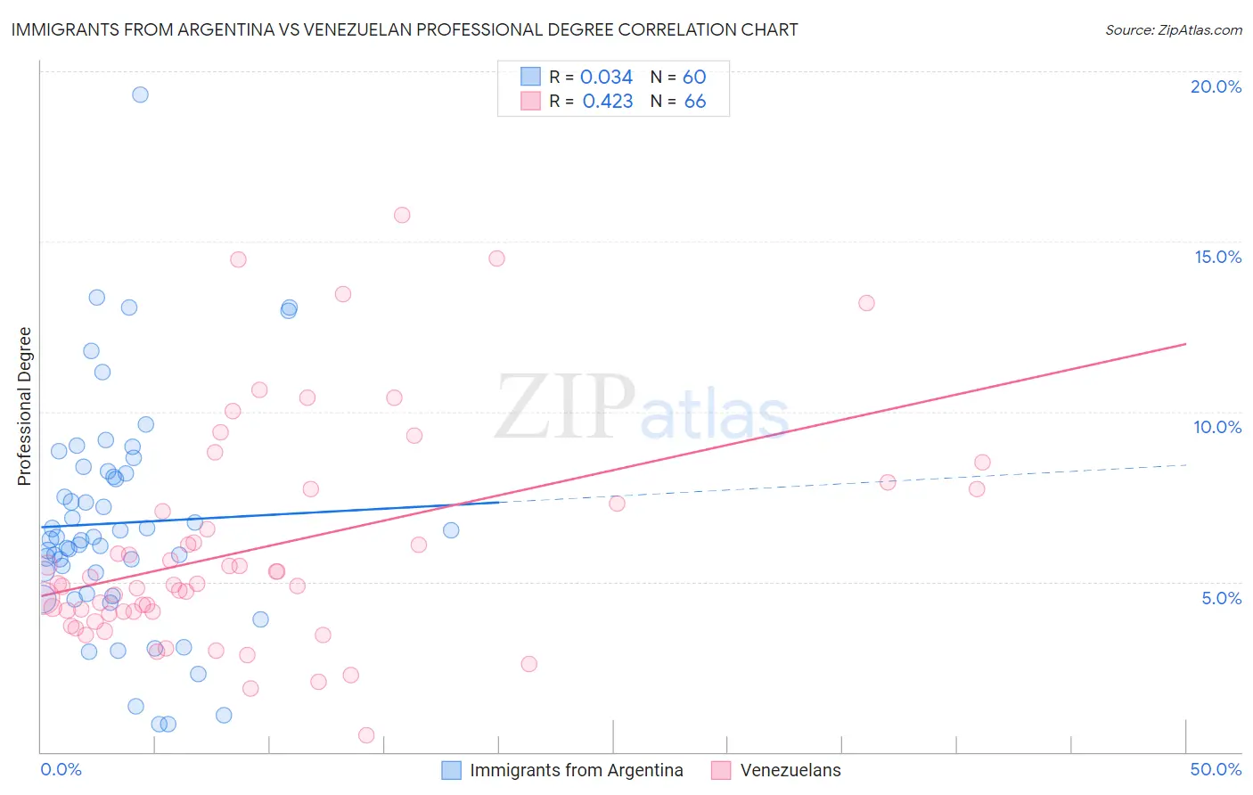 Immigrants from Argentina vs Venezuelan Professional Degree