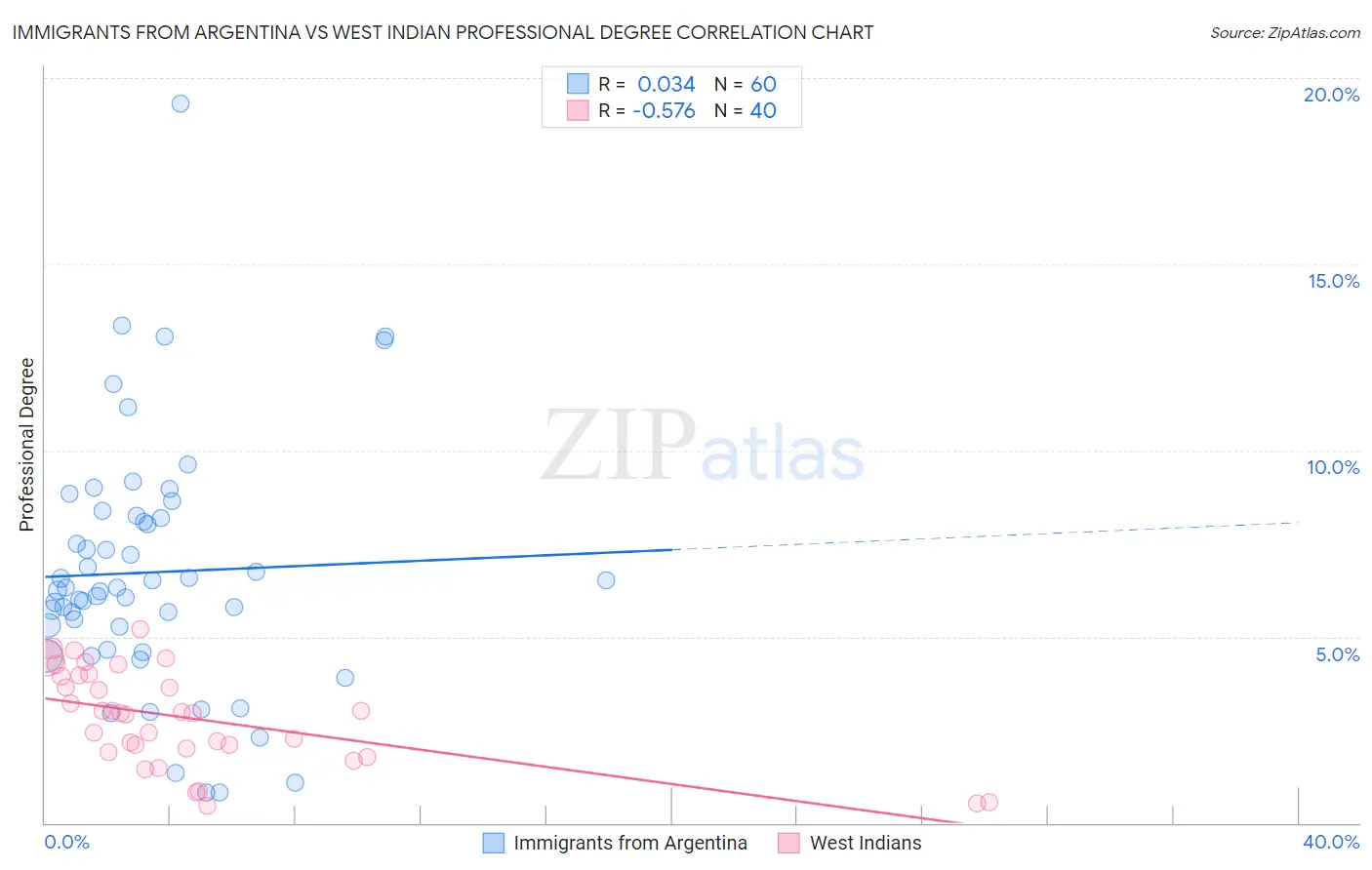 Immigrants from Argentina vs West Indian Professional Degree