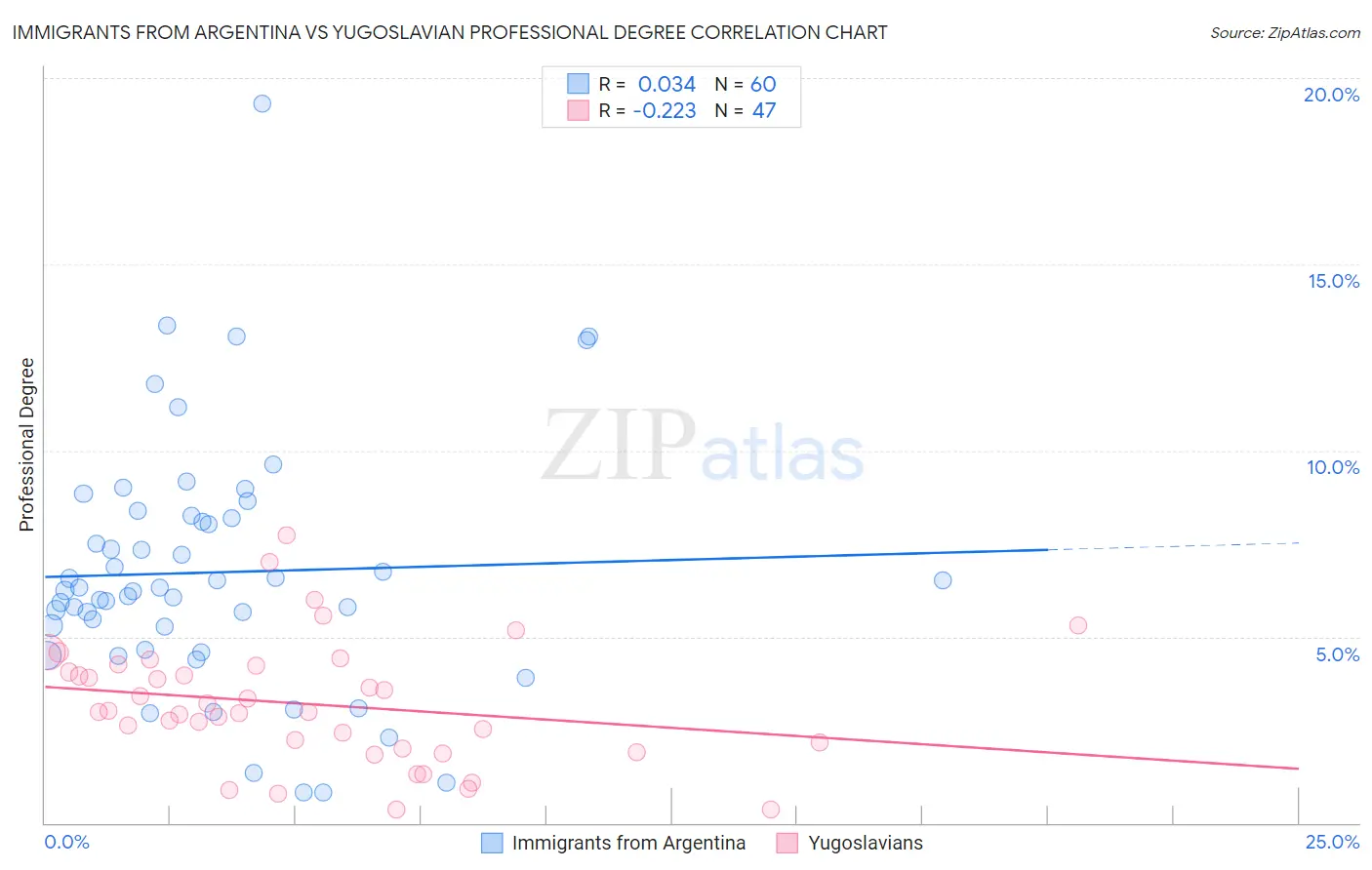 Immigrants from Argentina vs Yugoslavian Professional Degree