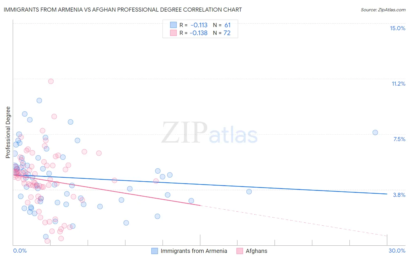 Immigrants from Armenia vs Afghan Professional Degree