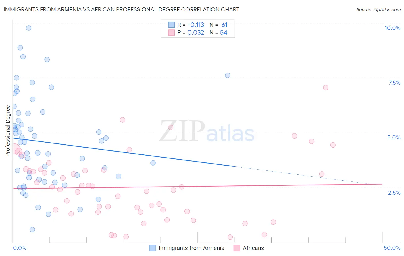 Immigrants from Armenia vs African Professional Degree