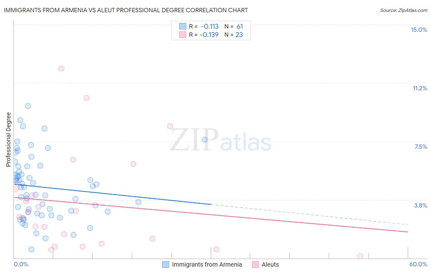 Immigrants from Armenia vs Aleut Professional Degree