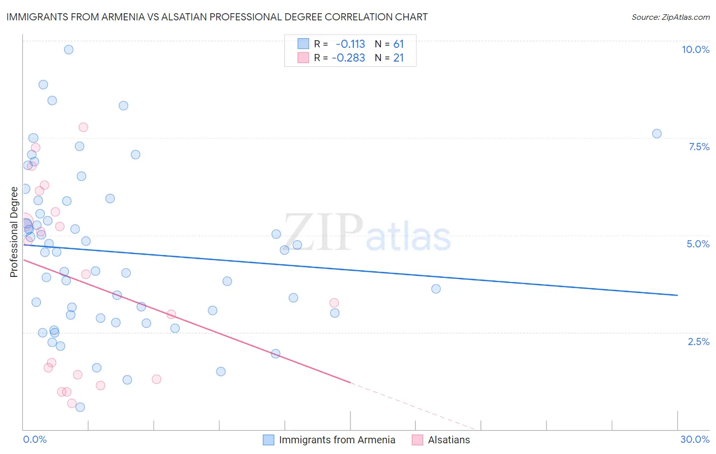 Immigrants from Armenia vs Alsatian Professional Degree