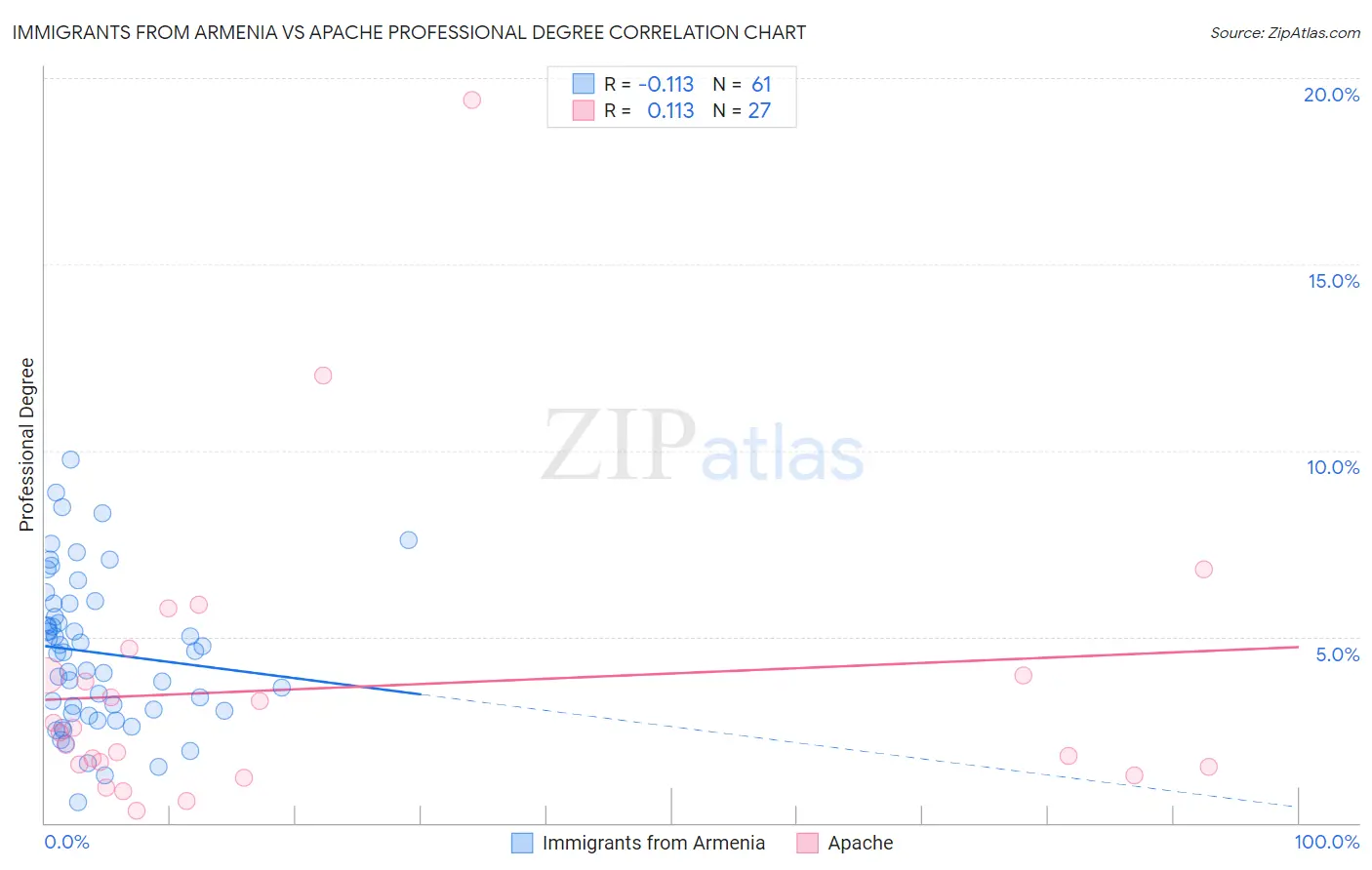 Immigrants from Armenia vs Apache Professional Degree