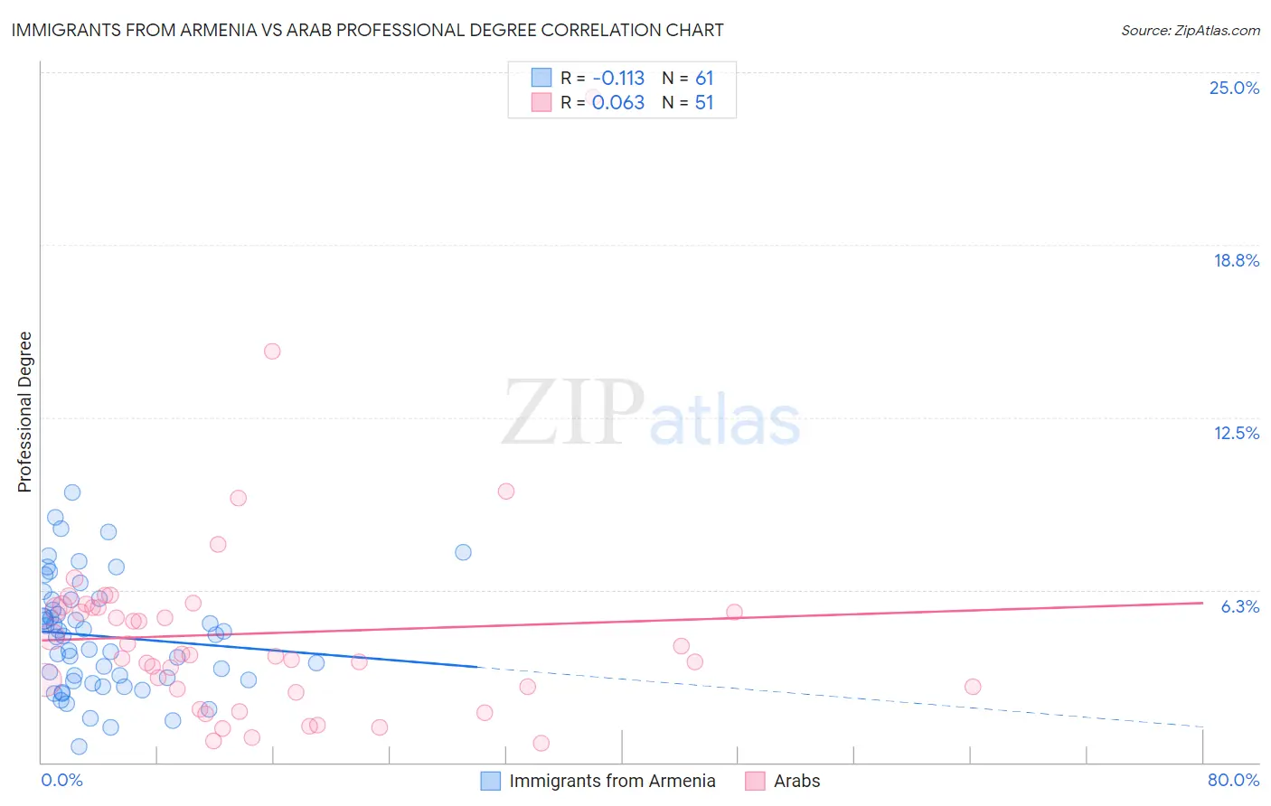 Immigrants from Armenia vs Arab Professional Degree