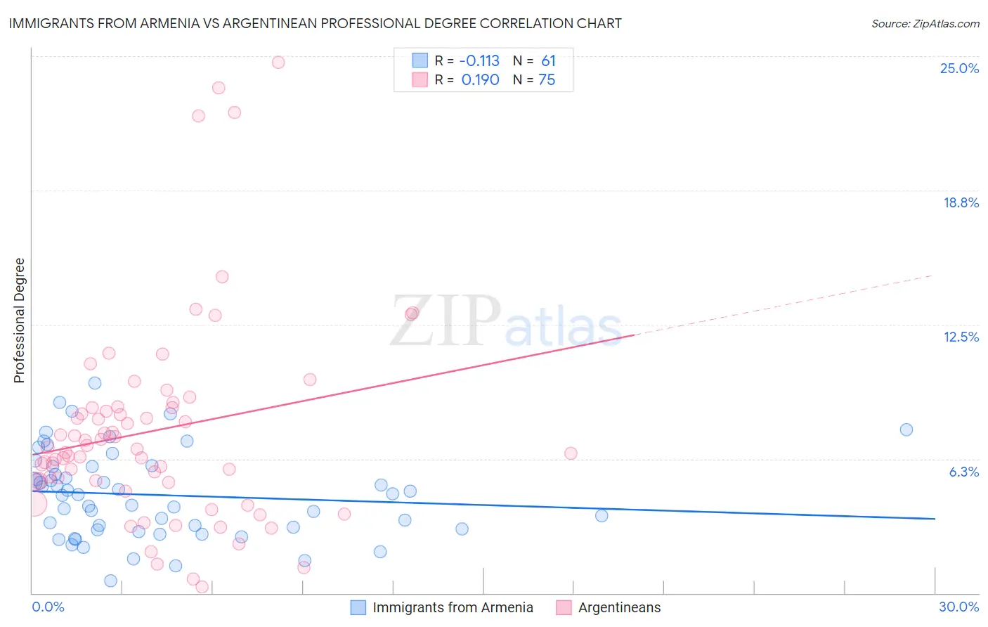 Immigrants from Armenia vs Argentinean Professional Degree