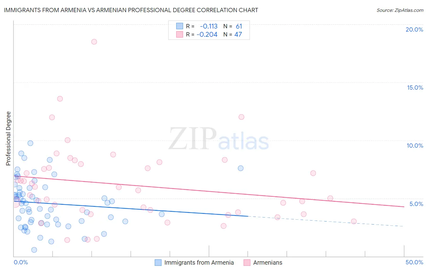 Immigrants from Armenia vs Armenian Professional Degree