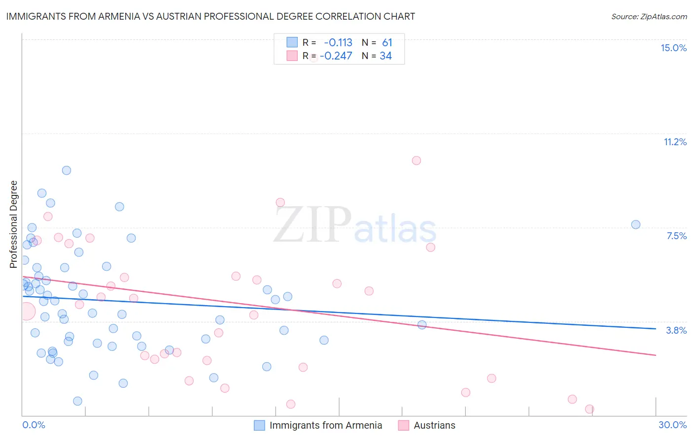 Immigrants from Armenia vs Austrian Professional Degree