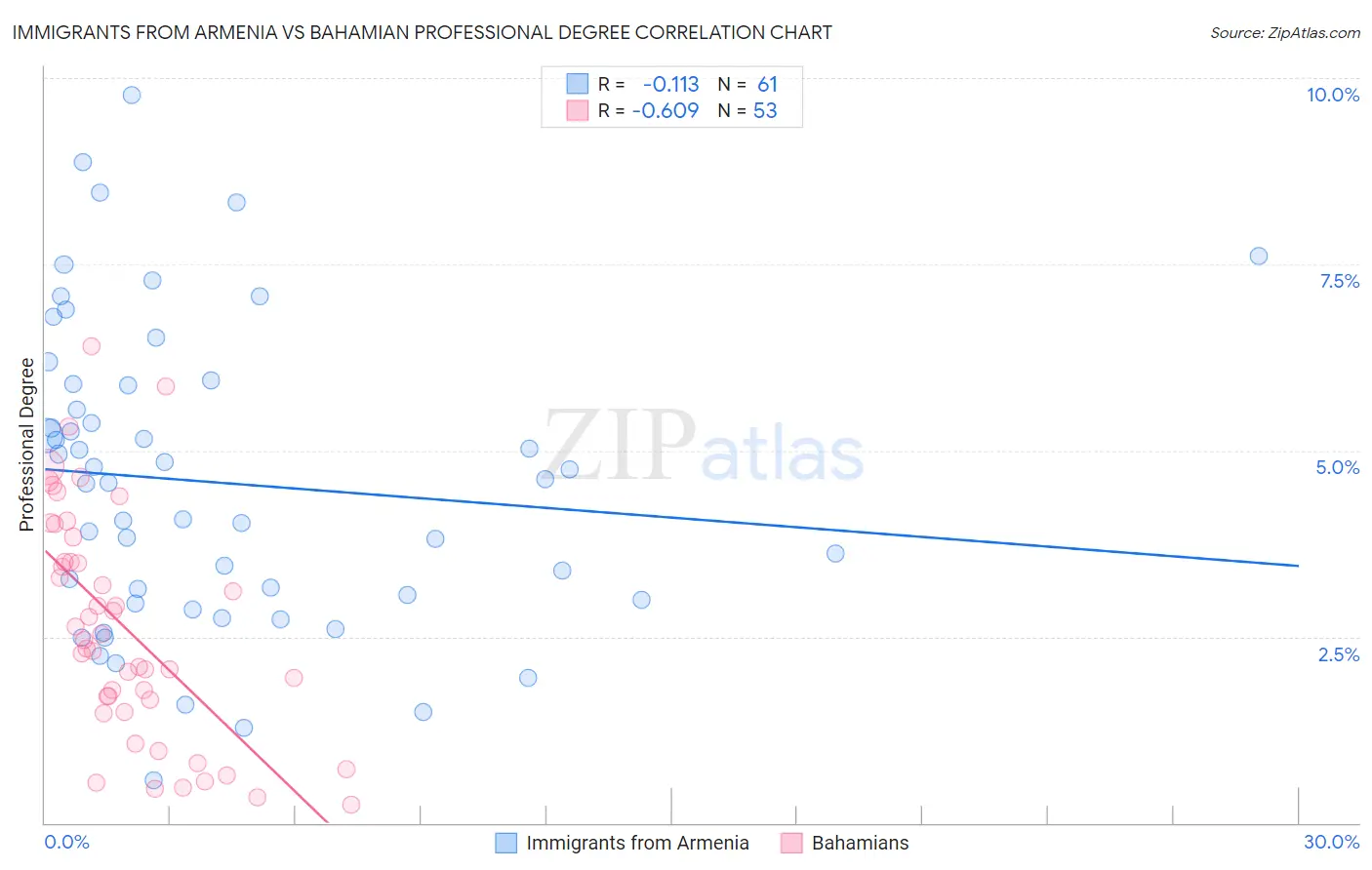 Immigrants from Armenia vs Bahamian Professional Degree