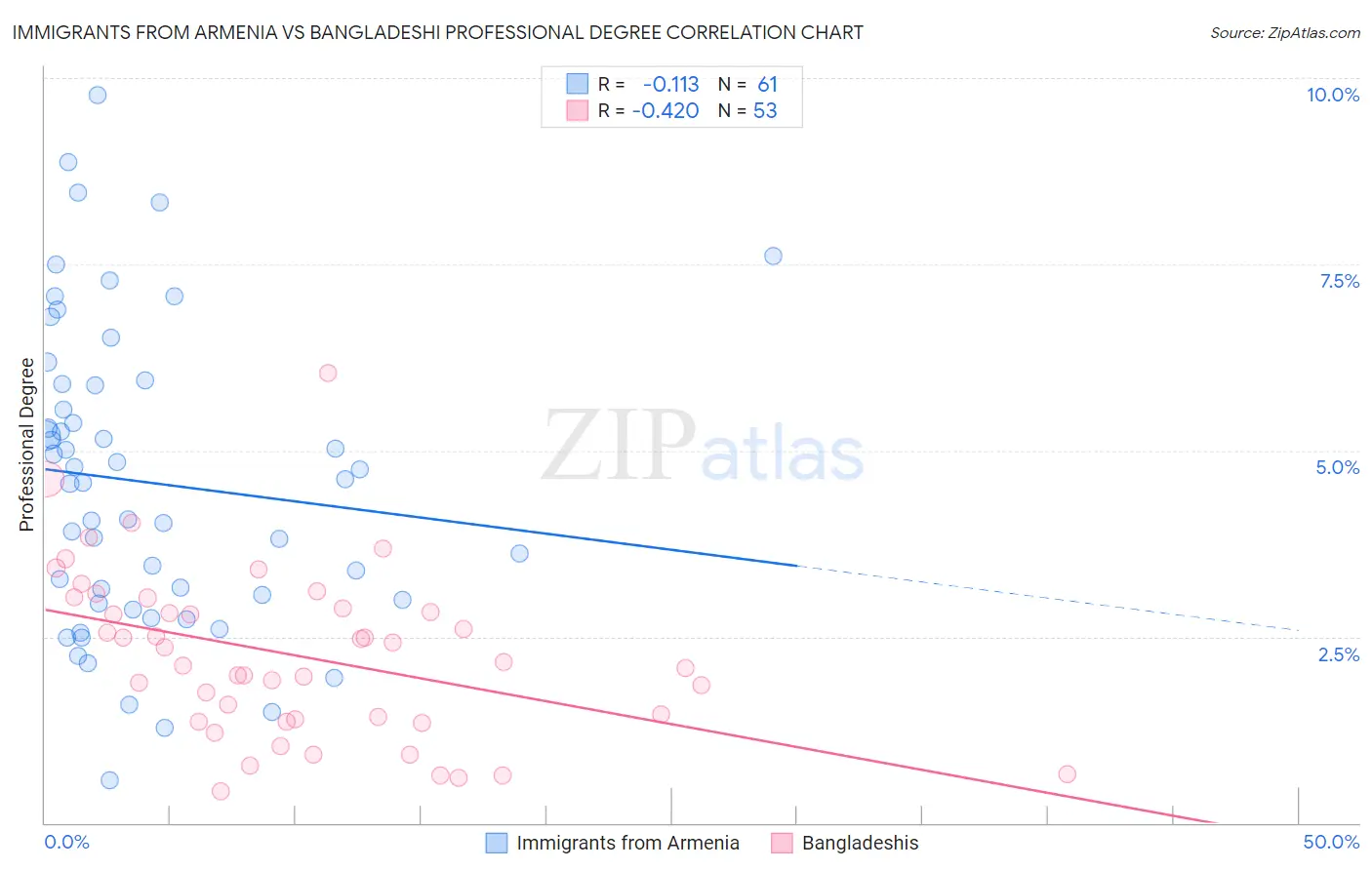 Immigrants from Armenia vs Bangladeshi Professional Degree