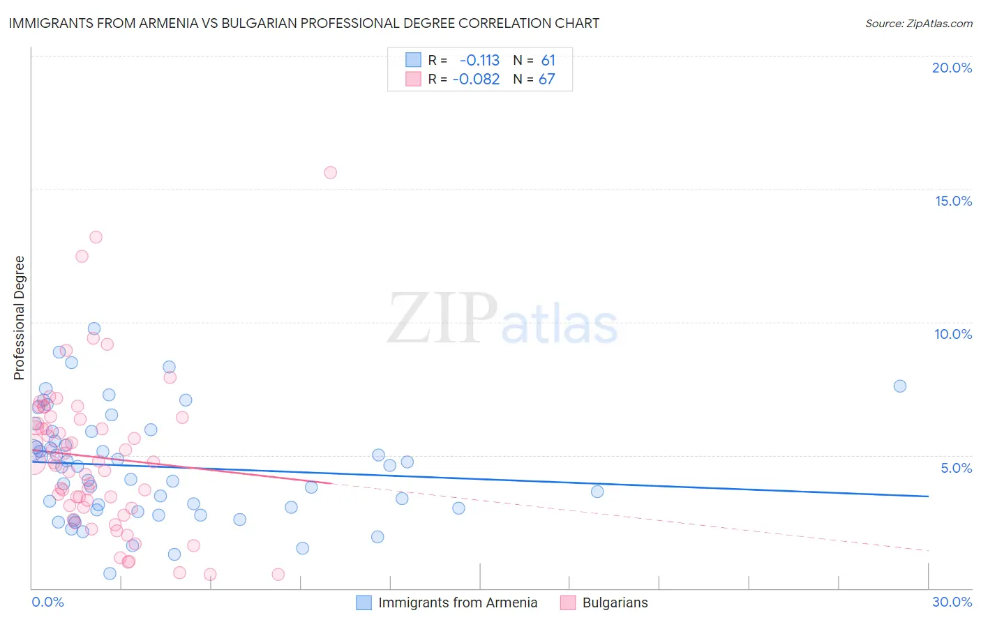 Immigrants from Armenia vs Bulgarian Professional Degree