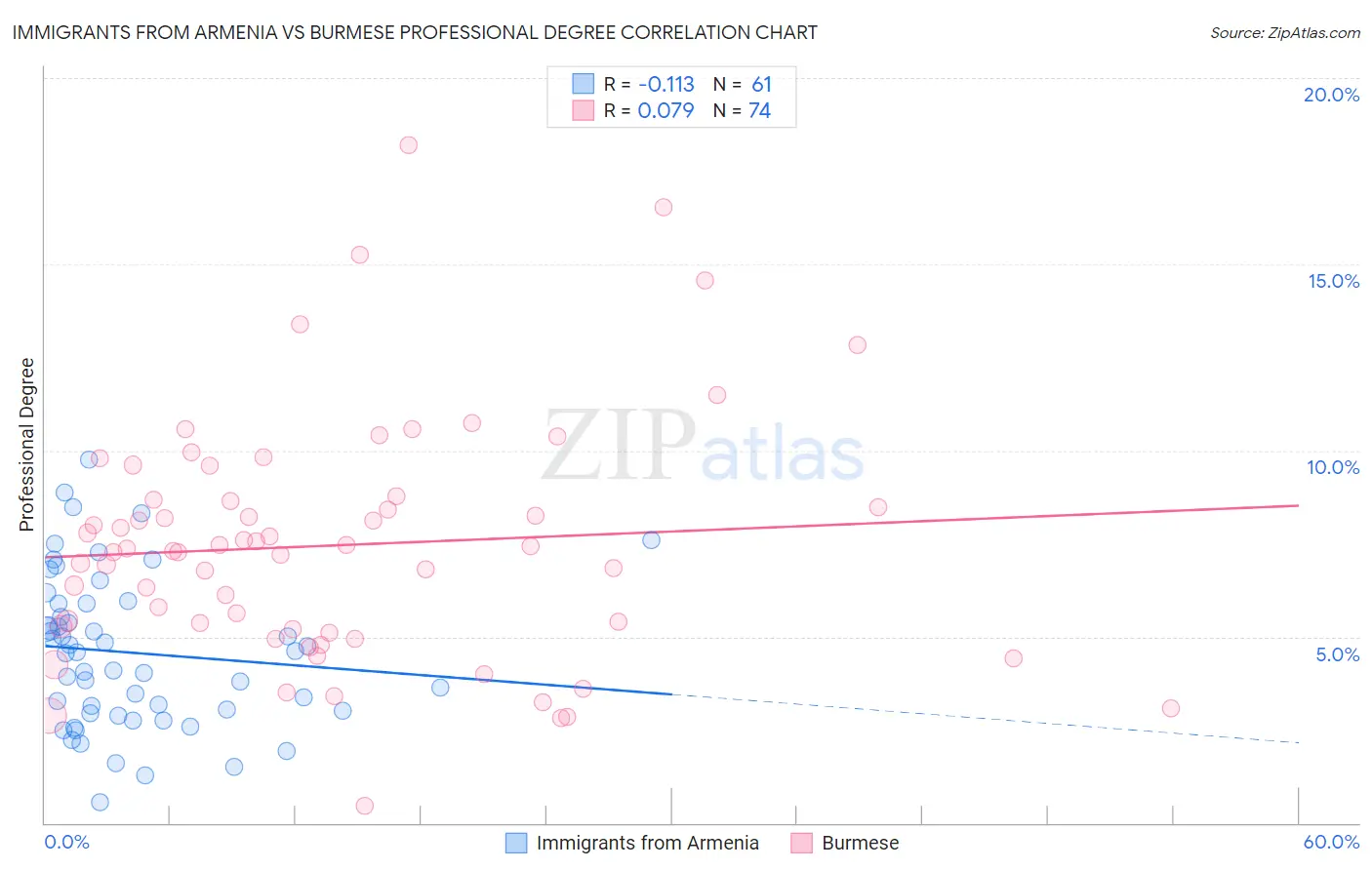 Immigrants from Armenia vs Burmese Professional Degree