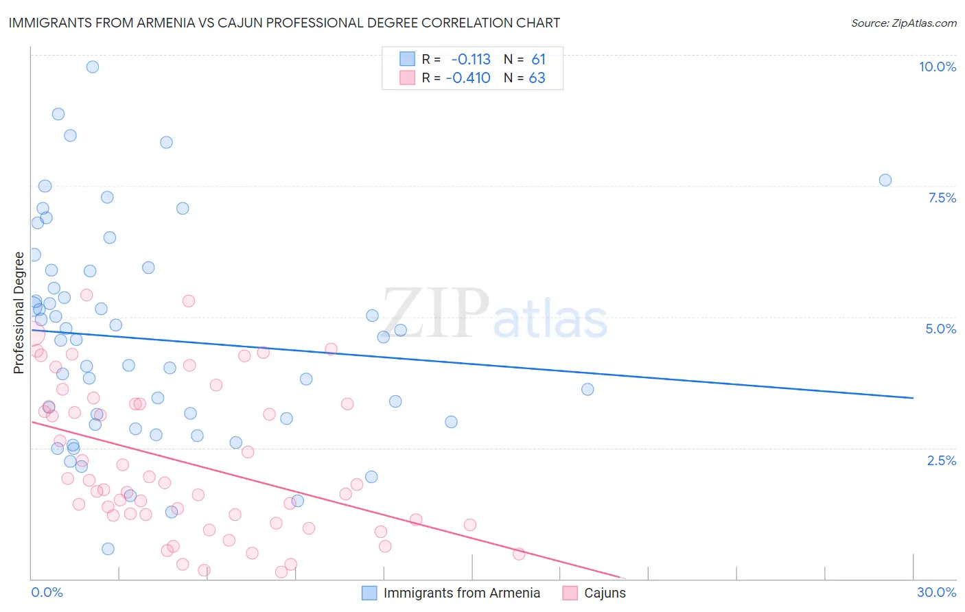 Immigrants from Armenia vs Cajun Professional Degree