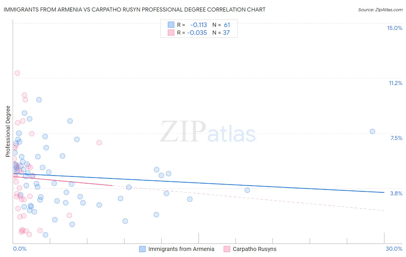 Immigrants from Armenia vs Carpatho Rusyn Professional Degree
